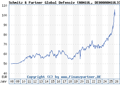 Chart: Schmitz & Partner Global Defensiv (A0M1UL DE000A0M1UL3)