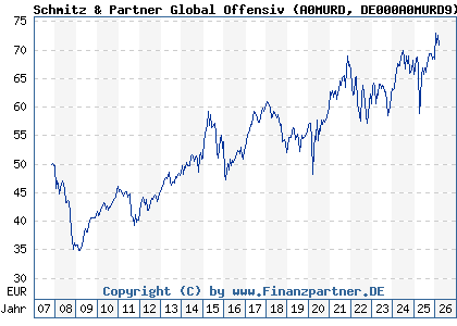 Chart: Schmitz & Partner Global Offensiv (A0MURD DE000A0MURD9)
