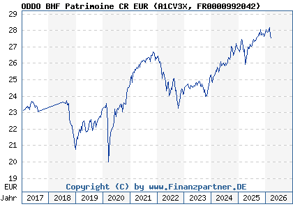 Chart: ODDO BHF Patrimoine CR EUR (A1CV3X FR0000992042)