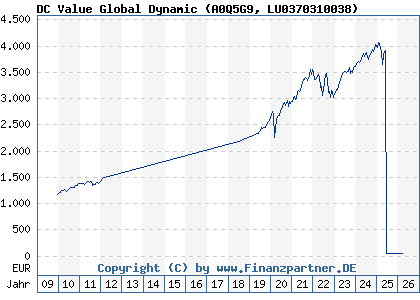 Chart: DC Value Global Dynamic (A0Q5G9 LU0370310038)