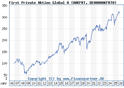 Chart: First Private Aktien Global A (A0KFRT DE000A0KFRT0)