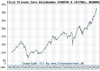 Chart: First Private Euro Dividenden STAUFER A (977961 DE0009779611)