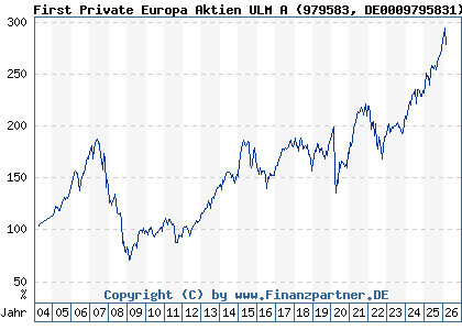Chart: First Private Europa Aktien ULM A (979583 DE0009795831)