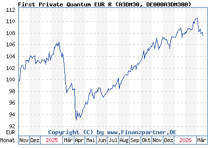 Chart: First Private Quantum EUR R (A3DM30 DE000A3DM300)