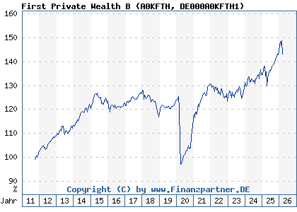 Chart: First Private Wealth B (A0KFTH DE000A0KFTH1)