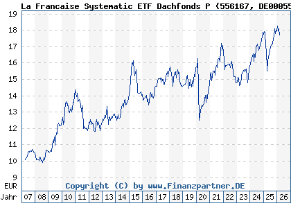 Chart: La Francaise Systematic ETF Dachfonds P (556167 DE0005561674)