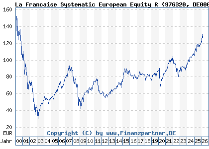 Chart: La Francaise Systematic European Equity R (976320 DE0009763201)