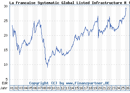 Chart: La Francaise Systematic Global Listed Infrastructure R (976334 DE0009763342)