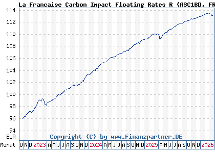 Chart: La Francaise Carbon Impact Floating Rates R (A3C1BD FR0013439148)
