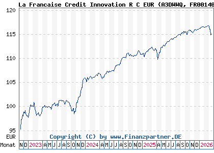 Chart: La Francaise Credit Innovation R C EUR (A3DWWQ FR0014008UN8)
