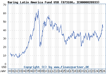 Chart: Baring Latin America Fund USD (973166 IE0000828933)