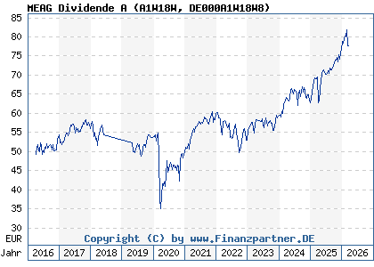 Chart: MEAG Dividende A (A1W18W DE000A1W18W8)