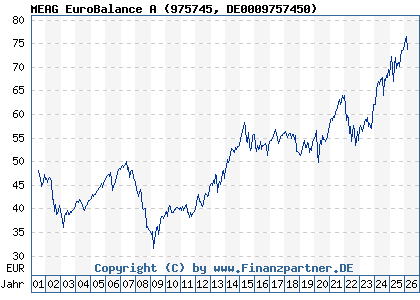 Chart: MEAG EuroBalance A (975745 DE0009757450)