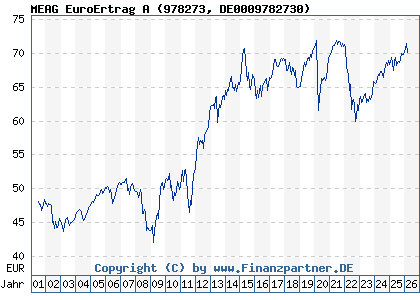 Chart: MEAG EuroErtrag A (978273 DE0009782730)