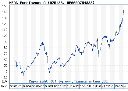 Chart: MEAG EuroInvest A (975433 DE0009754333)