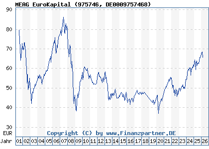 Chart: MEAG EuroKapital (975746 DE0009757468)