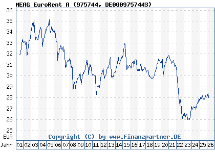 Chart: MEAG EuroRent A (975744 DE0009757443)