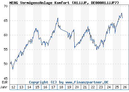 Chart: MEAG Verm&ouml;gensAnlage Komfort (A1JJJP DE000A1JJJP7)