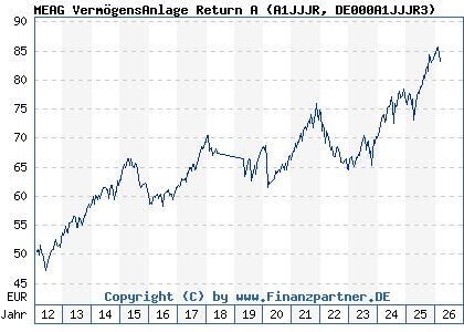 Chart: MEAG Verm&ouml;gensAnlage Return A (A1JJJR DE000A1JJJR3)