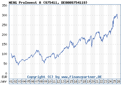 Chart: MEAG ProInvest A (975411 DE0009754119)