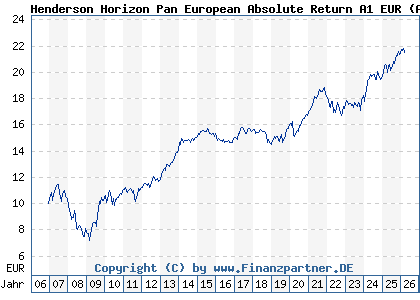 Chart: Henderson Horizon Pan European Absolute Return A1 EUR (A0LA5Y LU0264597450)