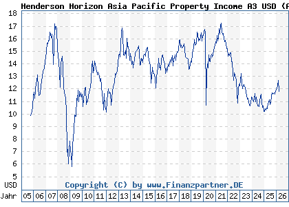 Chart: Henderson Horizon Asia Pacific Property Income A3 USD (A0F6DN LU0229494629)