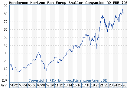 Chart: Henderson Horizon Pan Europ Smaller Companies A2 EUR (989229 LU0046217351)