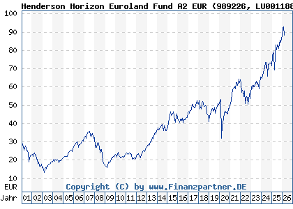 Chart: Henderson Horizon Euroland Fund A2 EUR (989226 LU0011889846)