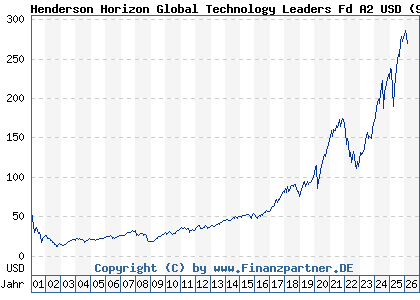 Chart: Henderson Horizon Global Technology Leaders Fd A2 USD (989234 LU0070992663)