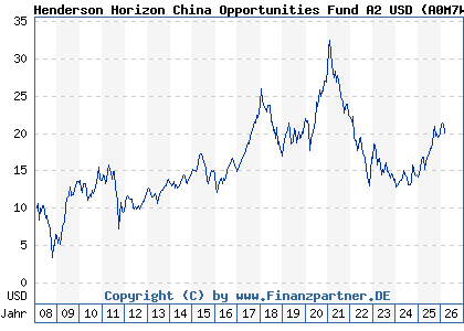 Chart: Henderson Horizon China Opportunities Fund A2 USD (A0M7WU LU0327786744)