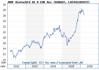 Chart: JHHF BiotechFd A2 H EUR Acc (A3DGGY LU2441282972)