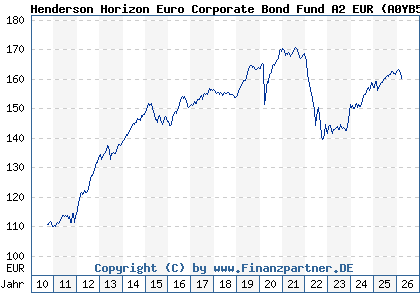 Chart: Henderson Horizon Euro Corporate Bond Fund A2 EUR (A0YB5H LU0451950314)