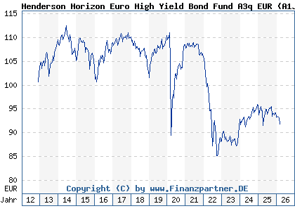 Chart: Henderson Horizon Euro High Yield Bond Fund A3q EUR (A1J4LU LU0828815224)