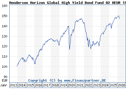 Chart: Henderson Horizon Global High Yield Bond Fund A2 HEUR (A1W8VV LU0978624277)