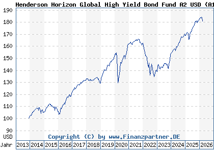 Chart: Henderson Horizon Global High Yield Bond Fund A2 USD (A1W8VU LU0978624194)