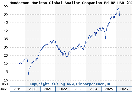 Chart: Henderson Horizon Global Smaller Companies Fd A2 USD (A2PK9N LU1983261782)