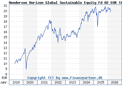 Chart: Henderson Horizon Global Sustainable Equity Fd A2 EUR (A2PK8Z LU1984711512)