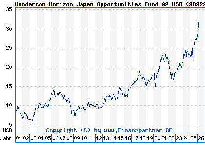 Chart: Henderson Horizon Japan Opportunities Fund A2 USD (989227 LU0011889929)