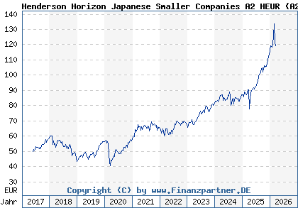 Chart: Henderson Horizon Japanese Smaller Companies A2 HEUR (A2DQ8Q LU1572378708)