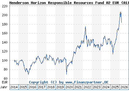 Chart: Henderson Horizon Responsible Resources Fund A2 EUR (A116RW LU1073139583)