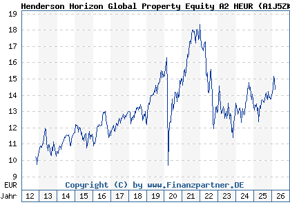 Chart: Henderson Horizon Global Property Equity A2 HEUR (A1J5ZK LU0828244219)