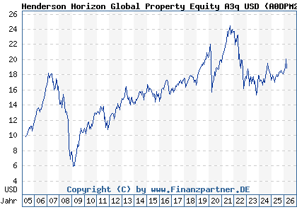 Chart: Henderson Horizon Global Property Equity A3q USD (A0DPM2 LU0209137206)