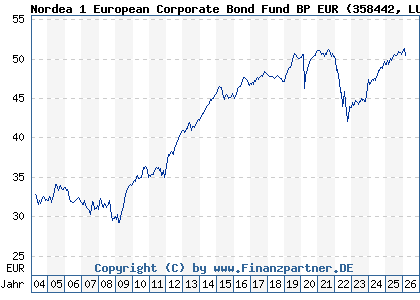 Chart: Nordea 1 European Corporate Bond Fund BP EUR (358442 LU0173783928)