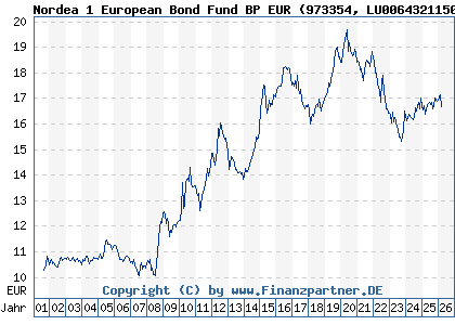 Chart: Nordea 1 European Bond Fund BP EUR (973354 LU0064321150)