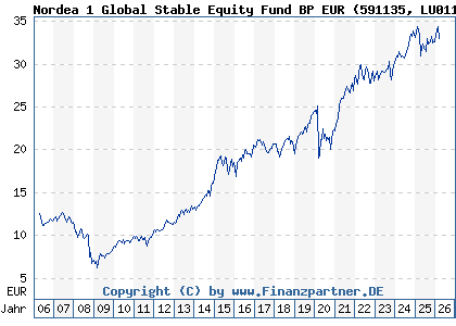 Chart: Nordea 1 Global Stable Equity Fund BP EUR (591135 LU0112467450)