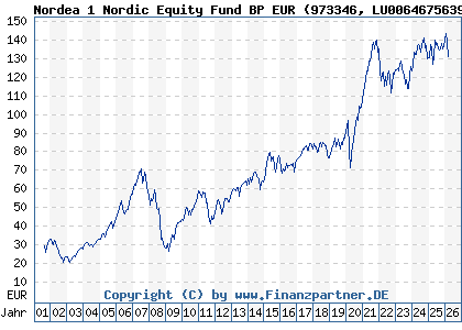 Chart: Nordea 1 Nordic Equity Fund BP EUR (973346 LU0064675639)