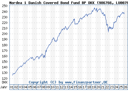Chart: Nordea 1 Danish Covered Bond Fund BP DKK (986766 LU0076315968)