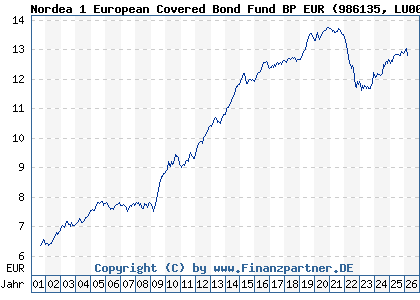 Chart: Nordea 1 European Covered Bond Fund BP EUR (986135 LU0076315455)