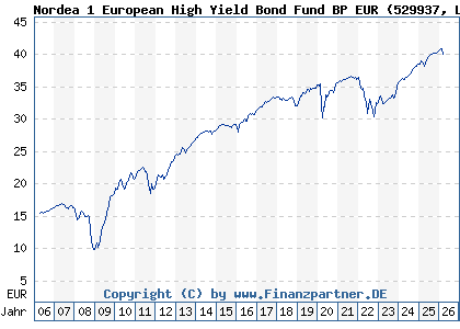 Chart: Nordea 1 European High Yield Bond Fund BP EUR (529937 LU0141799501)
