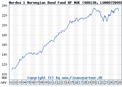 Chart: Nordea 1 Norwegian Bond Fund BP NOK (988130 LU0087209911)